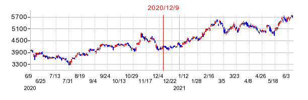 2020年12月9日 15:58前後のの株価チャート